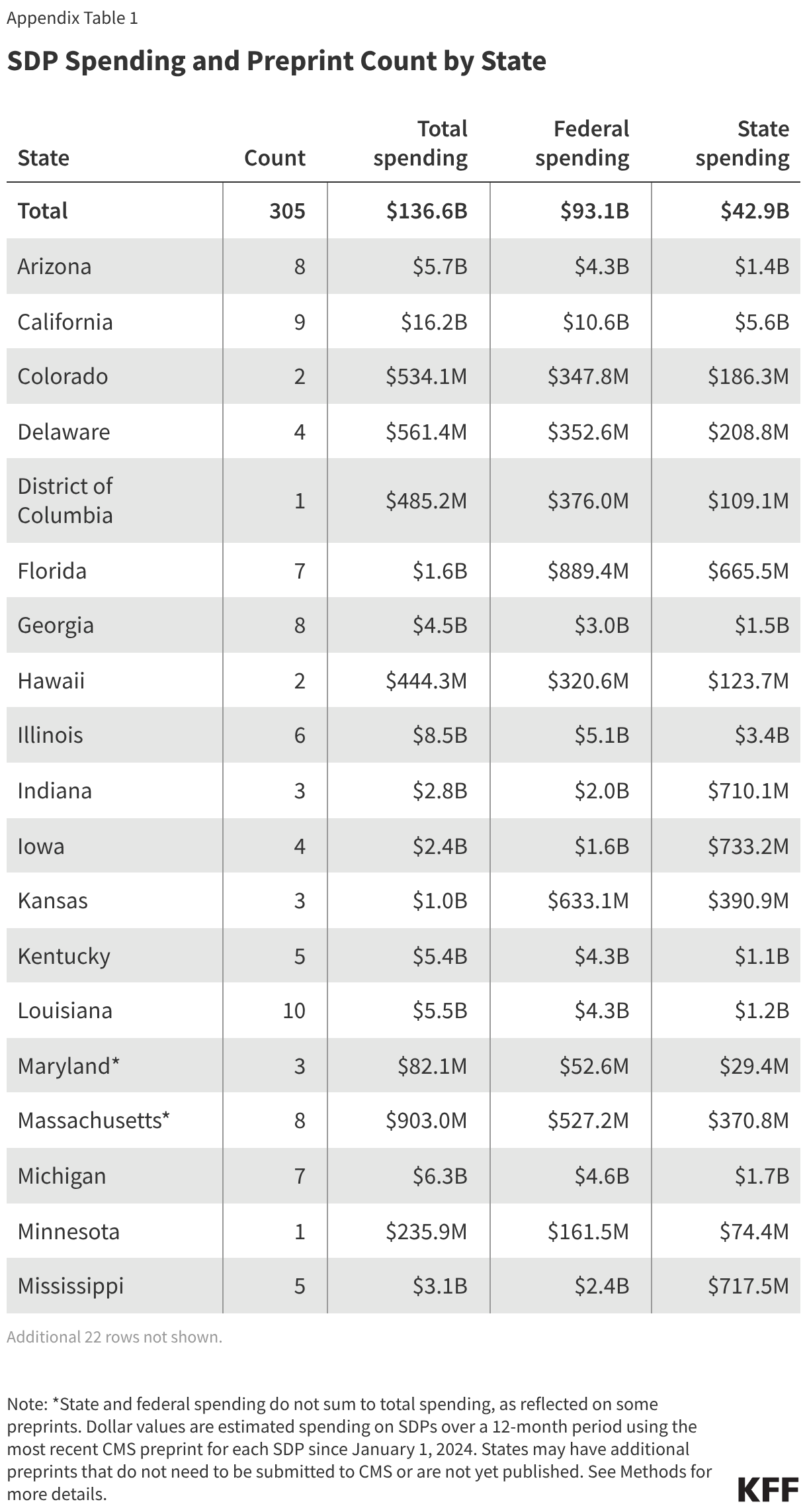 SDP Spending and Preprint Count by State (Table)