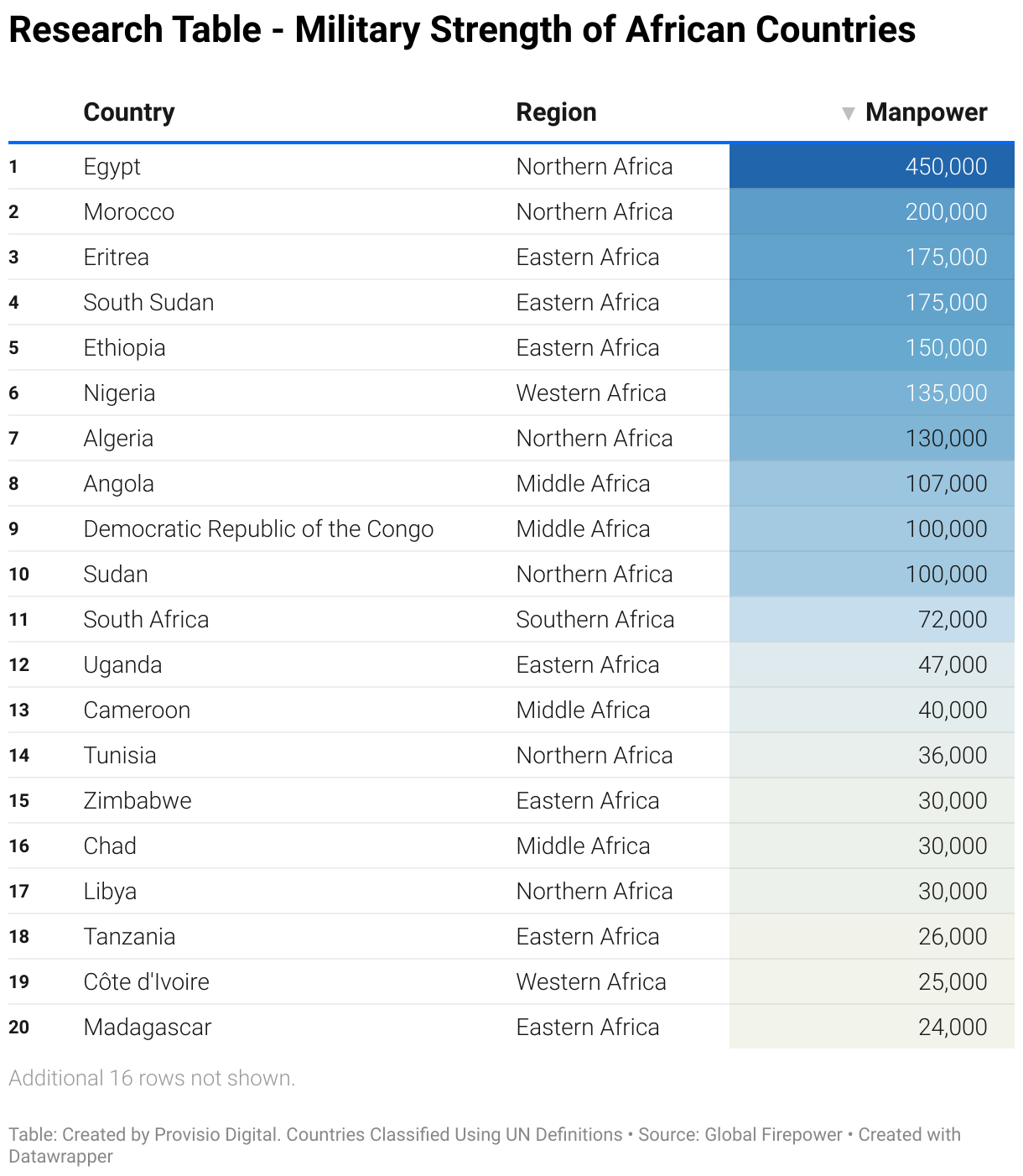 This table lists the Military Strength of African Countries