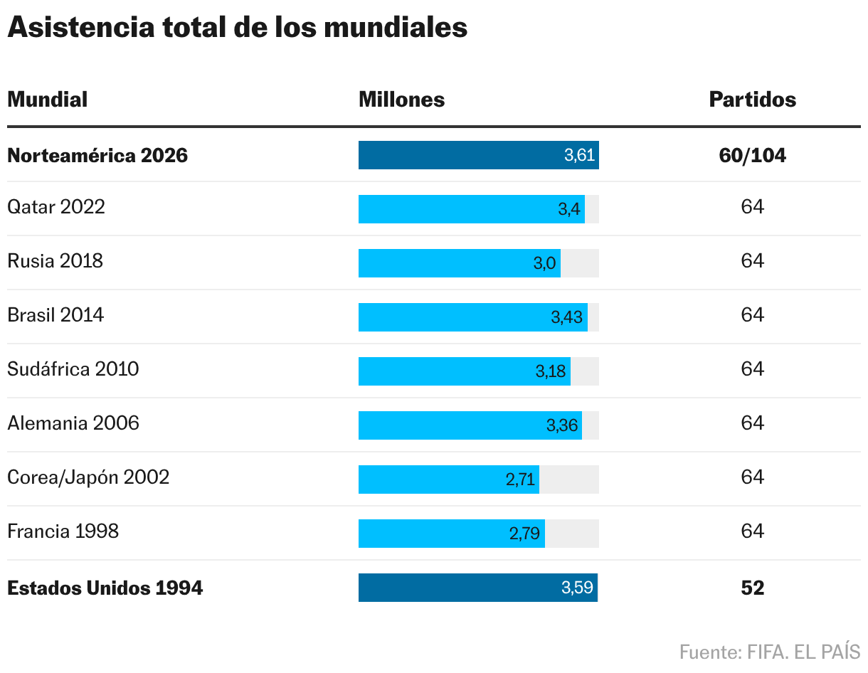 Asistencia total de los mundiales (Tabla)