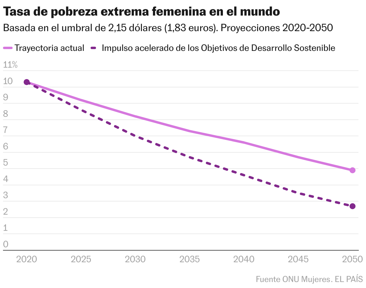 Tasa de pobreza extrema femenina en el mundo (Líneas)