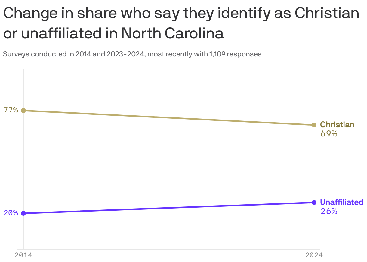 A line chart shows changes in religious identification in North Carolina from 2014 to 2024. The percentage of individuals who said they identify as Christian decreased from 77% to 69%. Meanwhile, the percentage who said they're unaffiliated increased from 20% to 26% during the same period.