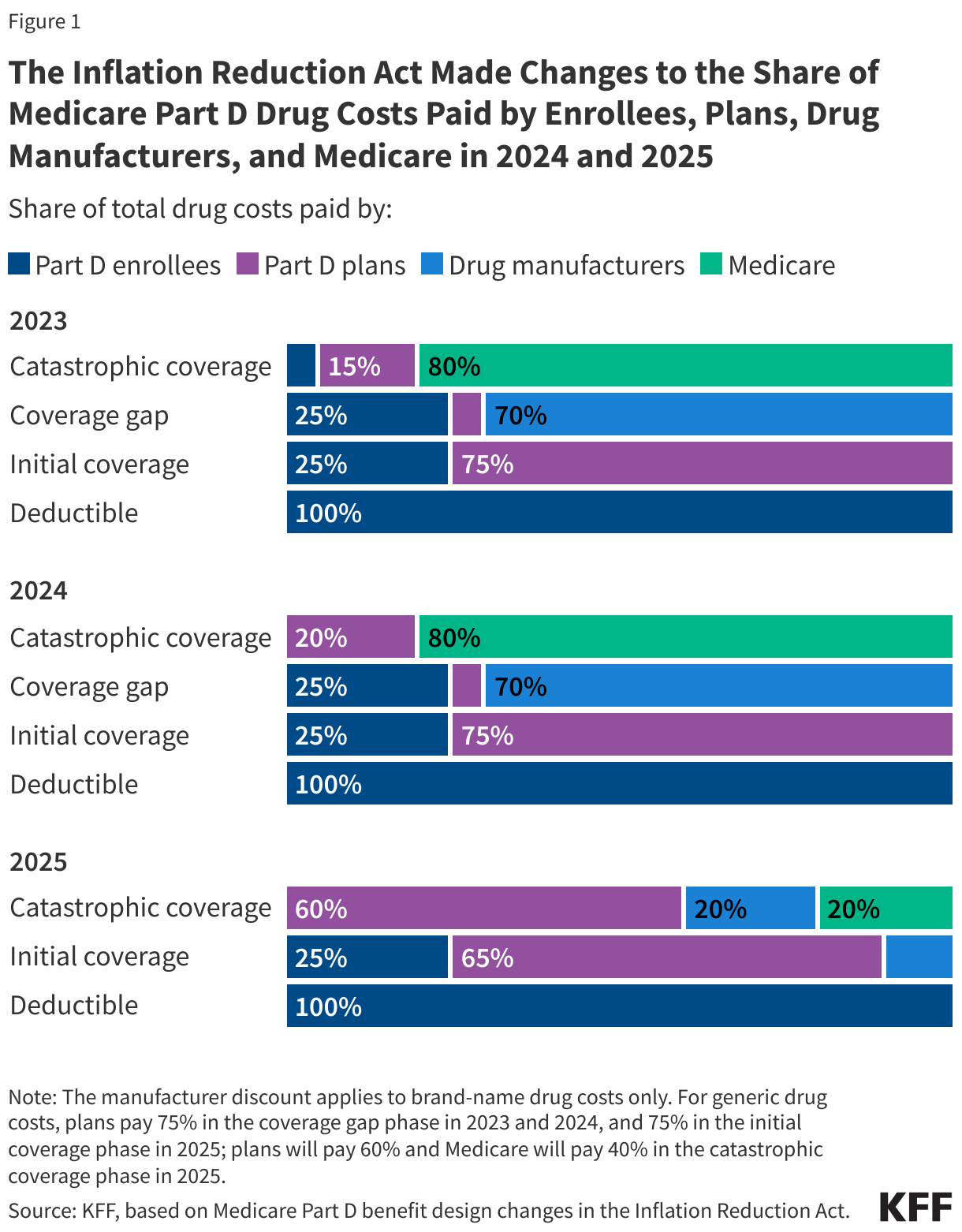 The Inflation Reduction Act Made Changes to the Share of Medicare Part D Drug Costs Paid by Enrollees, Plans, Drug Manufacturers, and Medicare in 2024 and 2025 data chart