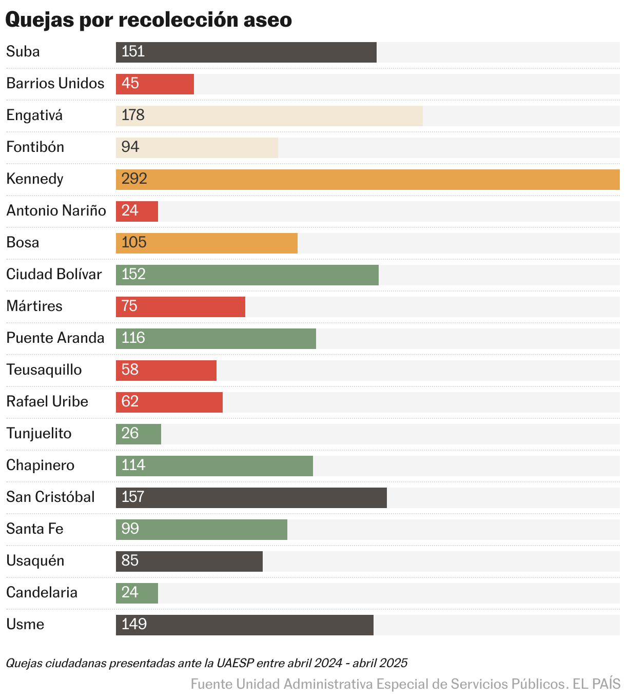 Quejas por recolección aseo (Gráfico de barras)
