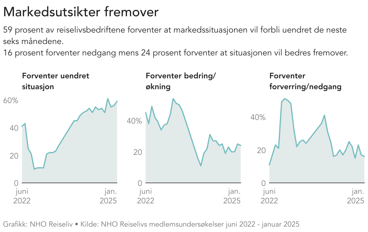 tre grafer som viser utviklingen i markedsutsiktene fordelt på de som forventer bedring, de som forventer uendret situasjon og se som forventer forverring, 