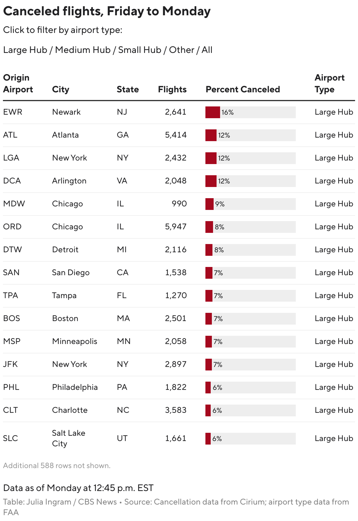 Canceled flights, Friday to Monday (Table)
