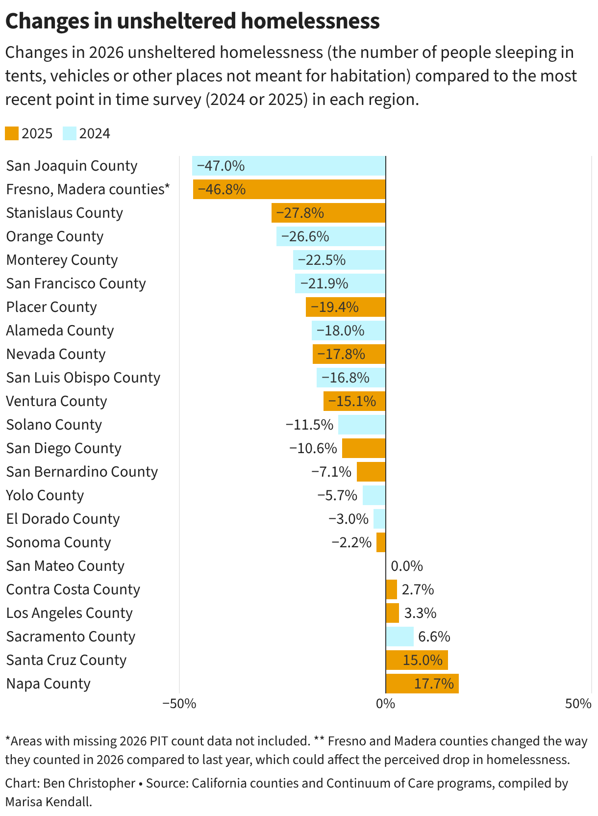 A bar chart showing the change in total homeless counts, expressed as a percent change, between either 2024 or 2025 and 2026. The largest decline was in Fresno and Madera counties, with a 34% drop. The largest increase was in Amador, Calveras, Mariposa and Tuolumne which saw a more than doubling &mdash;130%.