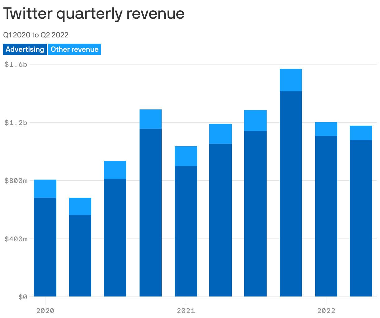 Twitter quarterly revenue 