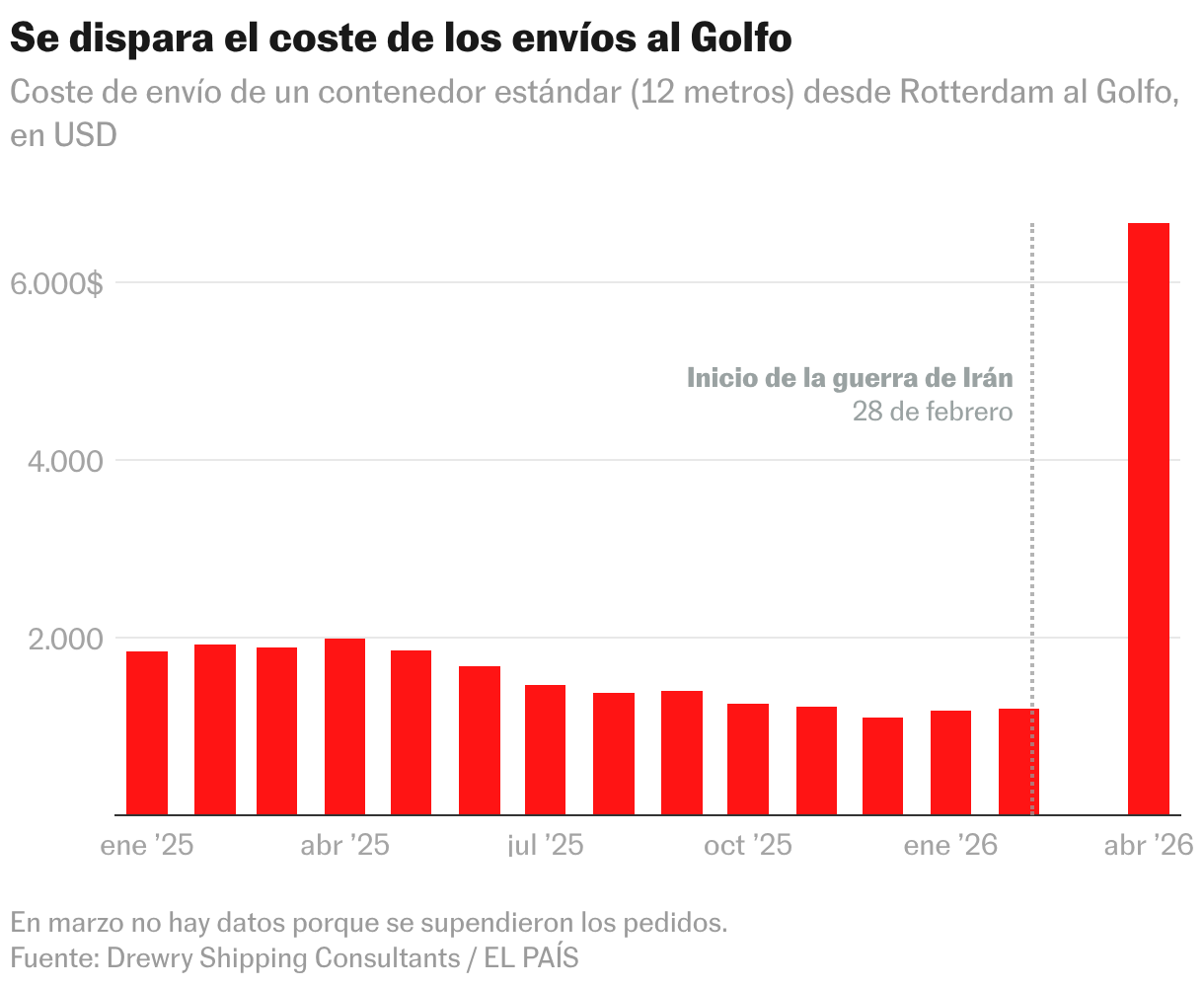 Se dispara el coste de los envíos al Golfo (Líneas)