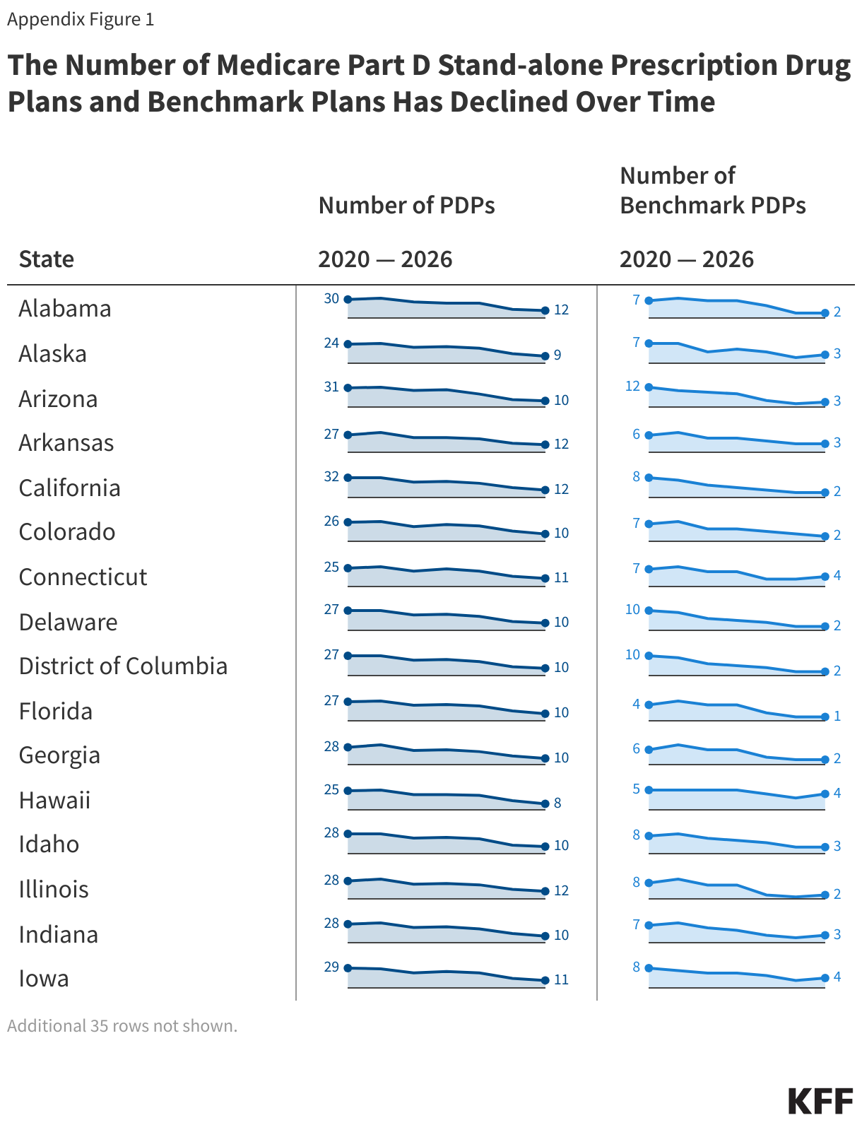 The Number of Medicare Part D Stand-alone Prescription Drug Plans and Benchmark Plans Has Declined Over Time