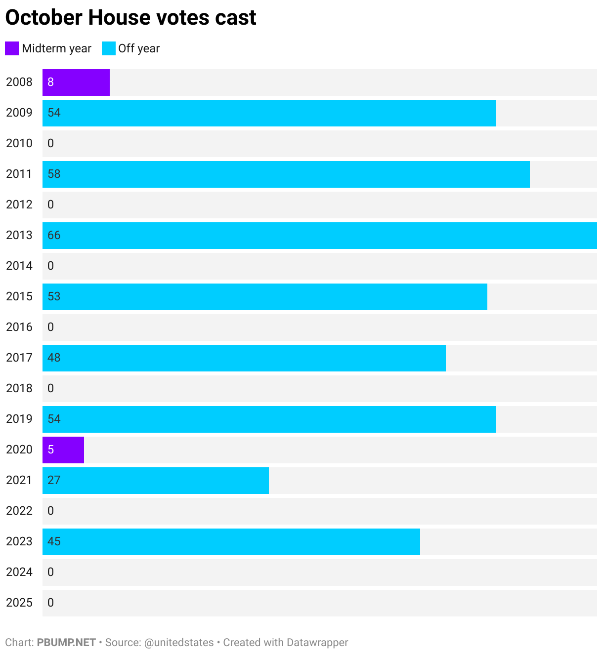 October House votes cast (Bar Chart)