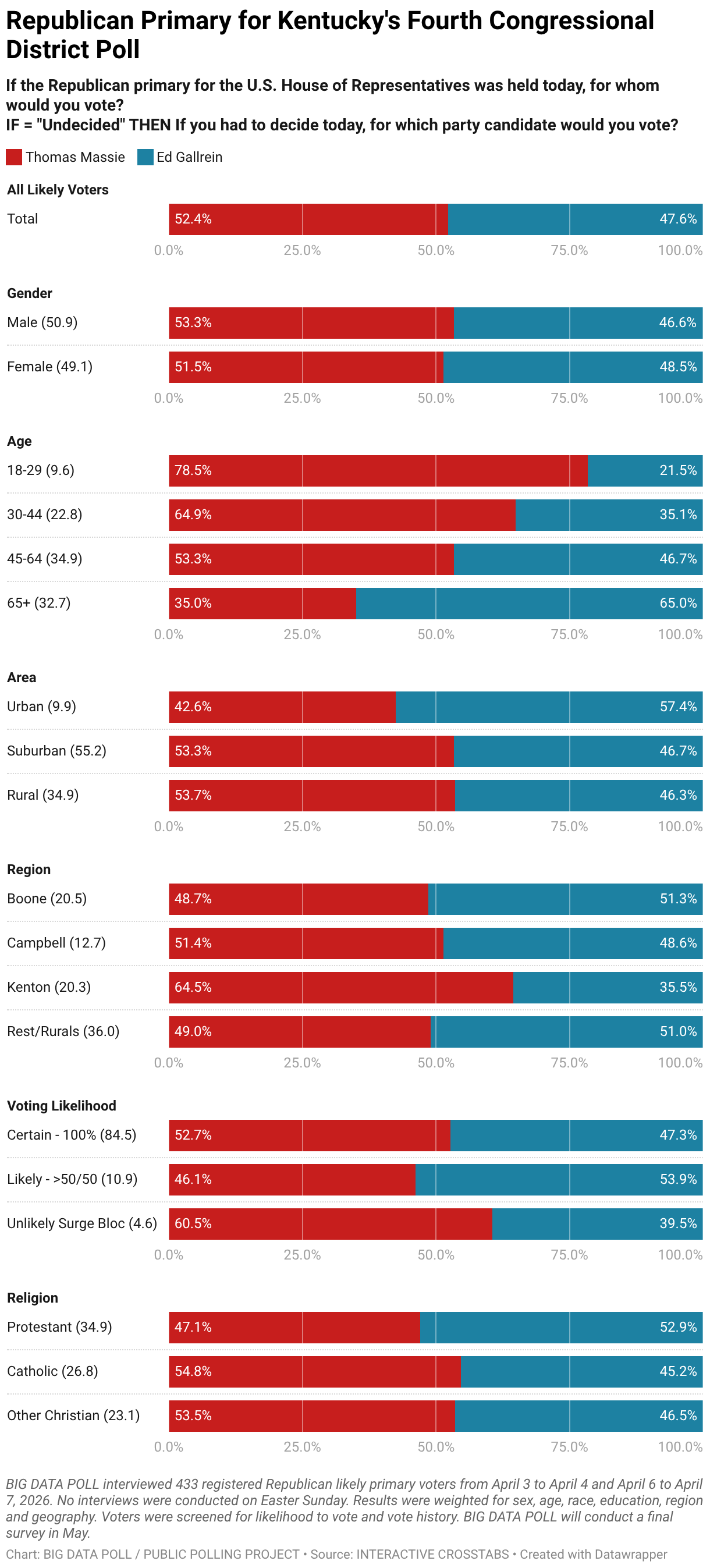 Republican Primary Poll for Kentucky House District 4 | BIG DATA POLL