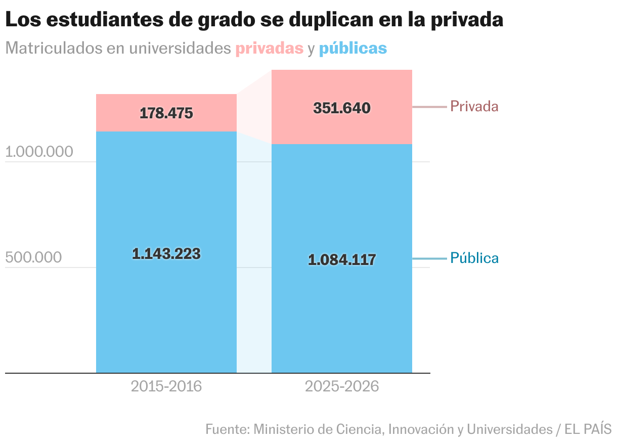 Los estudiantes de grado
se duplican en la privada (Columnas apiladas)