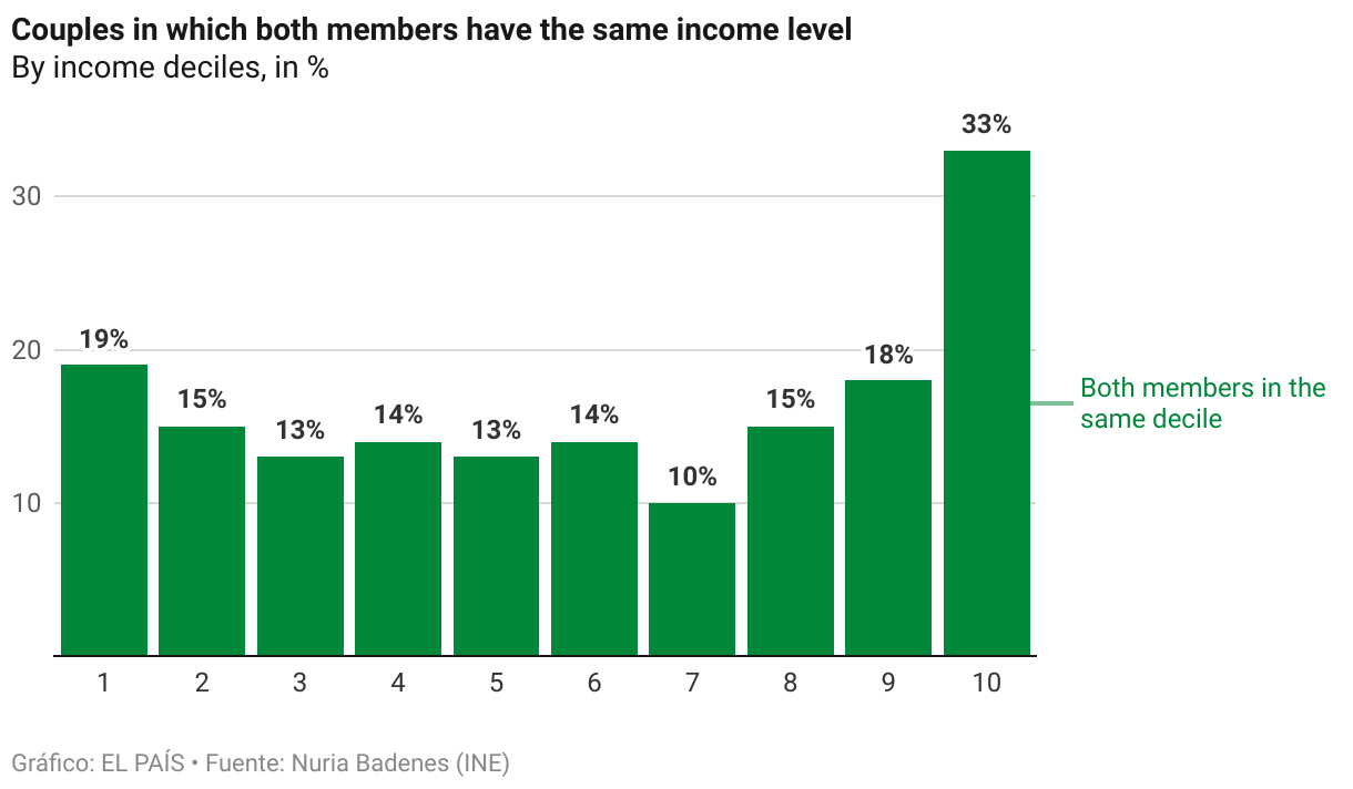 The rich marry the rich: How love perpetuates inequality – EL PAÍS English