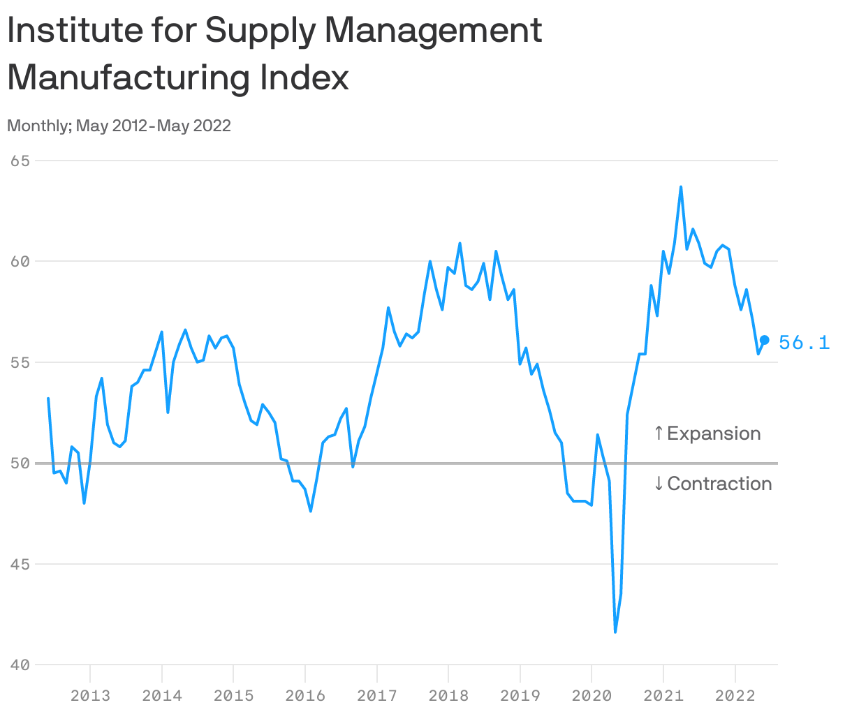 Institute for Supply Management Manufacturing&nbspIndex