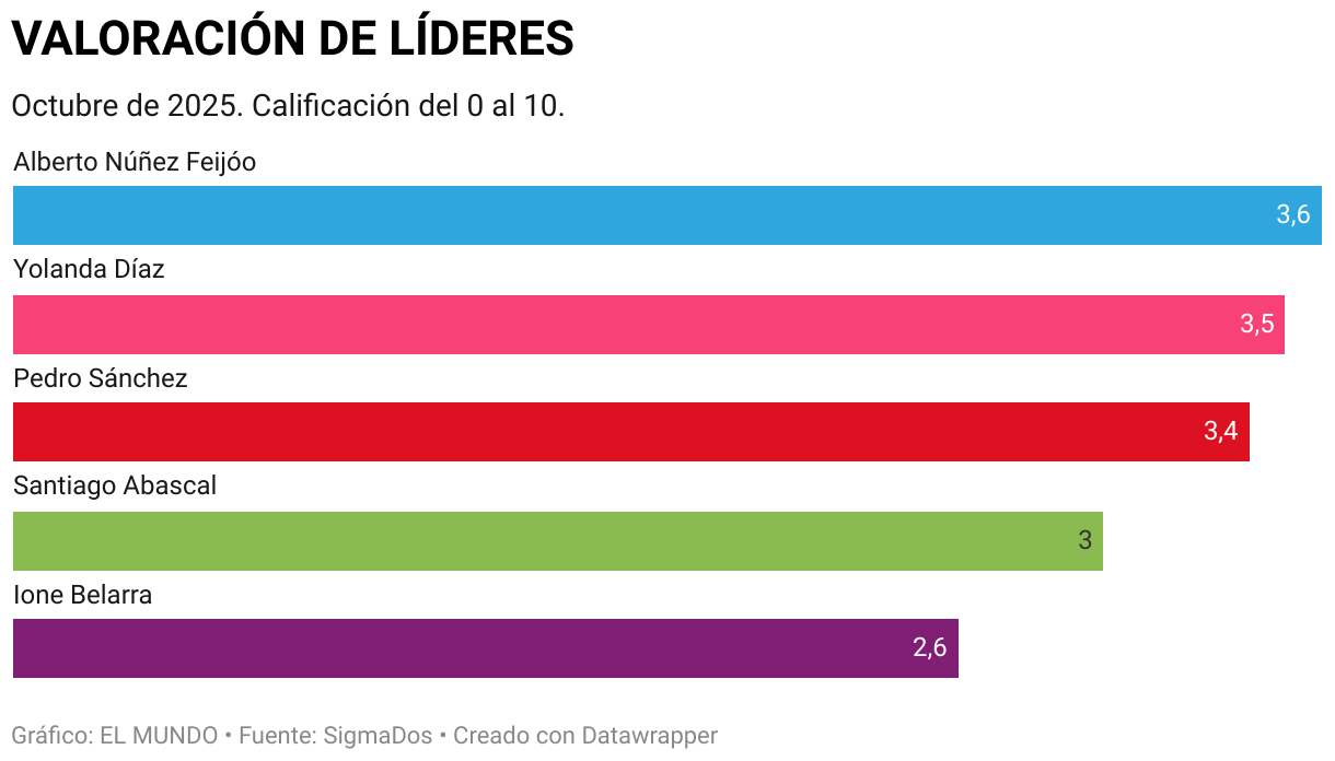 El avance de la custodia compartida incrementa un 8% la jornada laboral de las madres y disminuye un 5% la de los padres