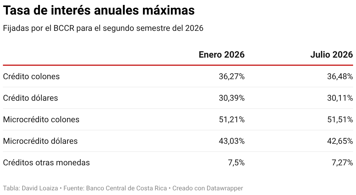 Tasa de interés anuales máximas (Tabla)