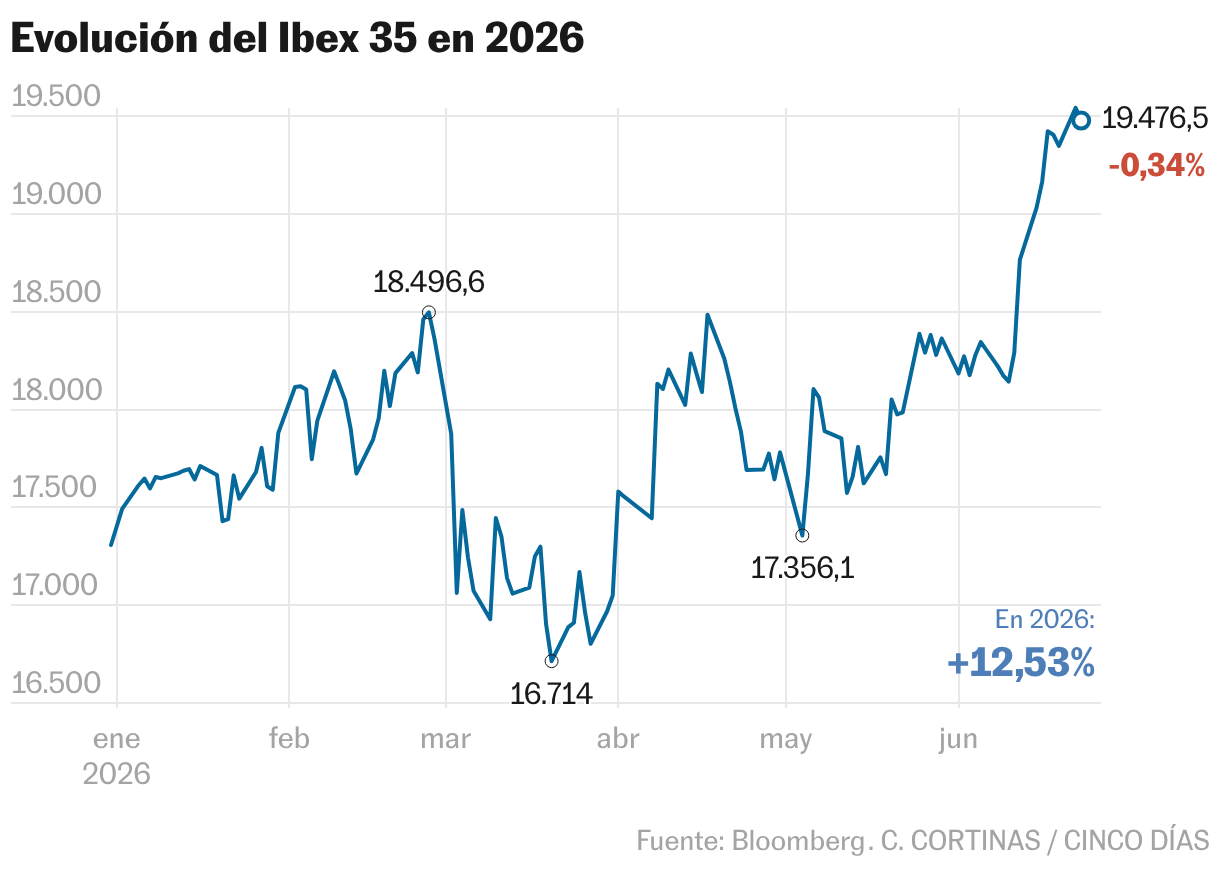 Evolución del Ibex 35 en 2026 (Líneas)