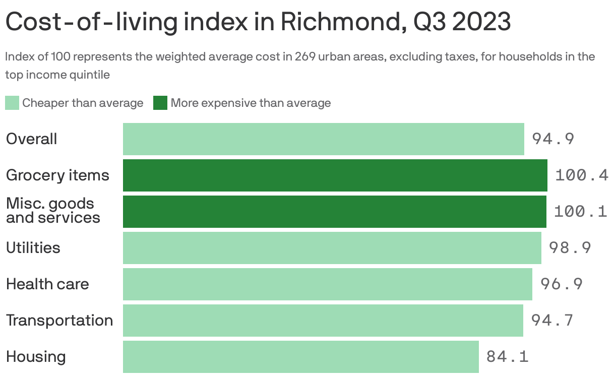 Cost-of-living index in Richmond, Q3 2023