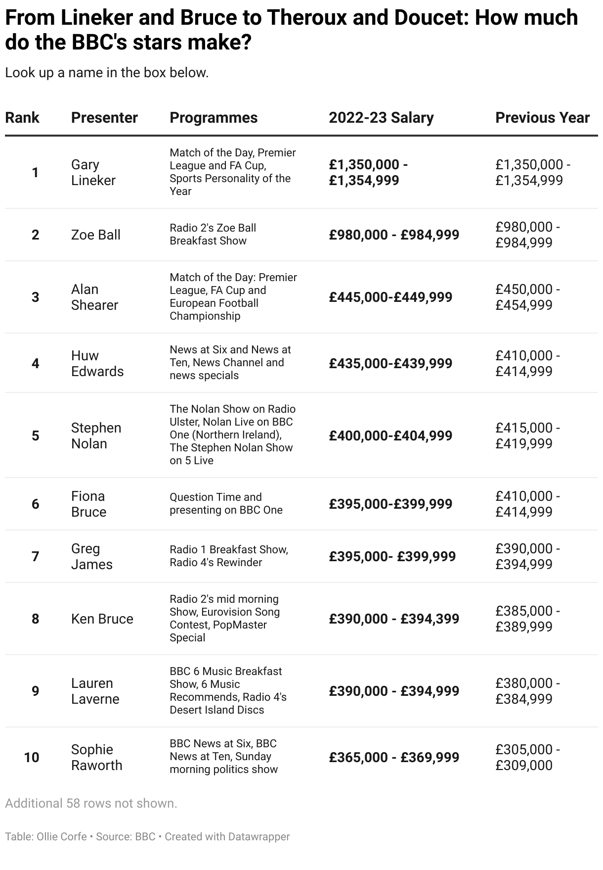 Table of BBC's highest earning stars.