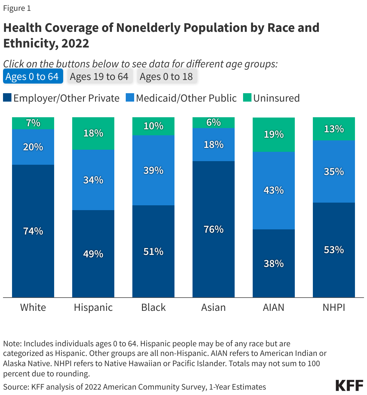 Health Coverage of Nonelderly Population by Race and Ethnicity, 2022 data chart