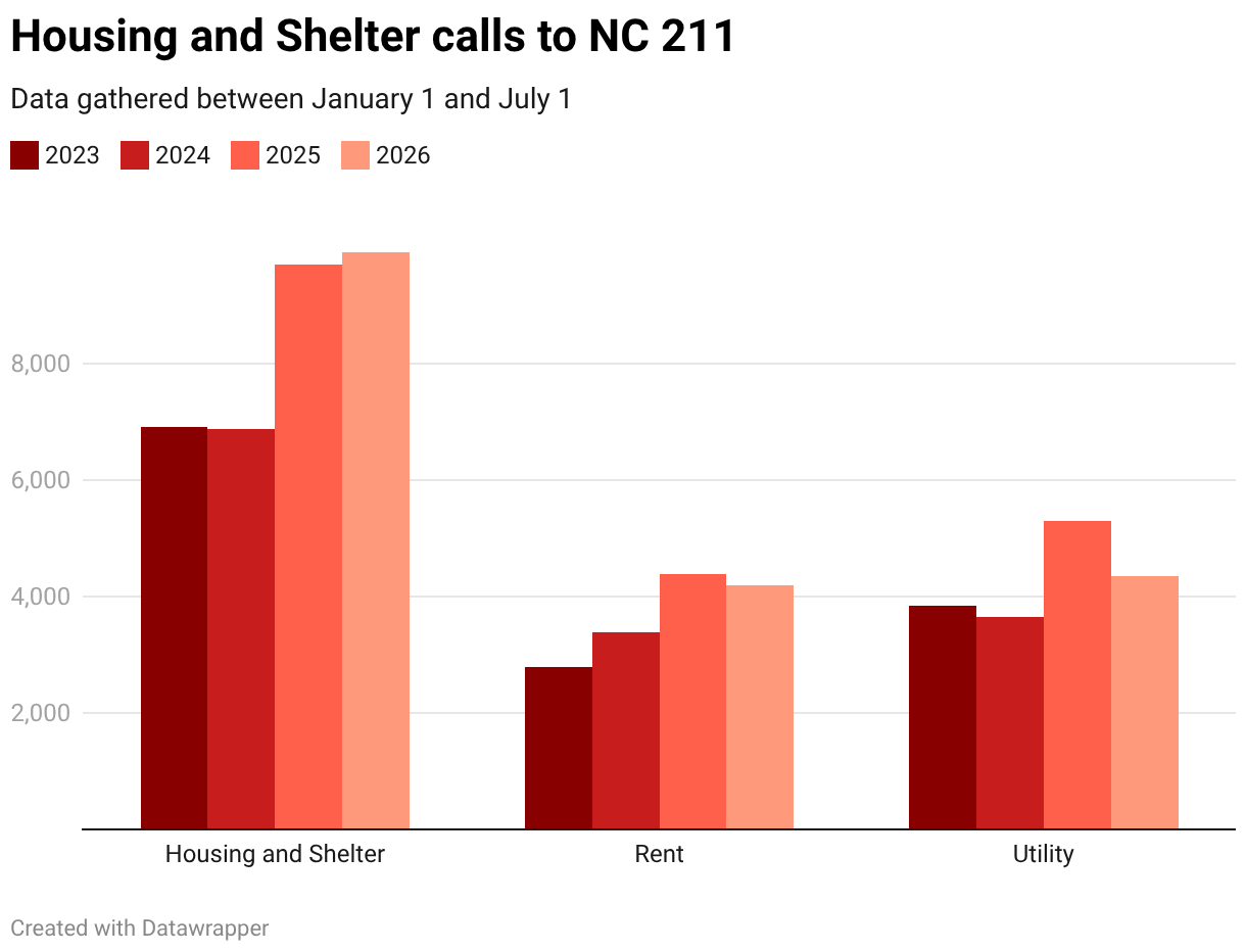 Housing and Shelter calls to NC 211 (Column Chart)