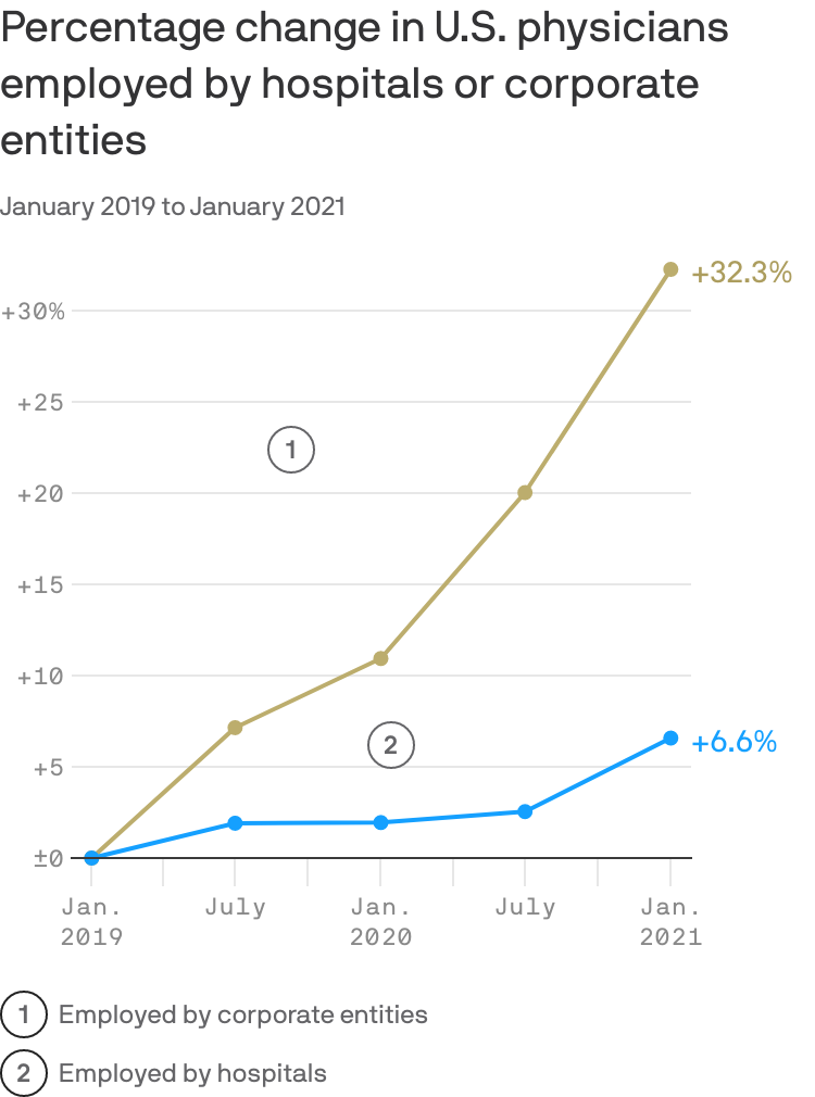 Data: Physicians Advocacy Institute; Chart: Axios Visuals