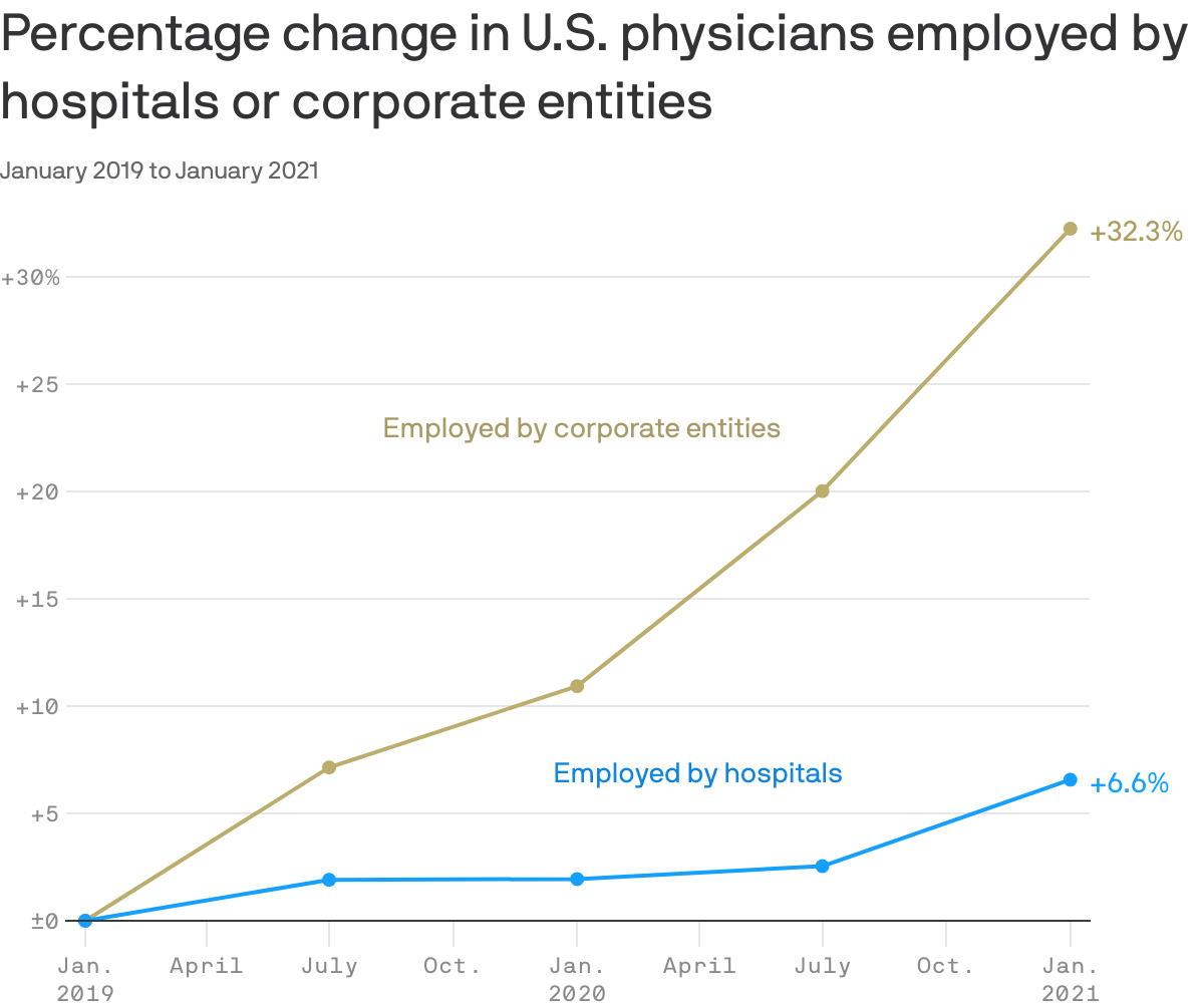 Percentage change in U.S. physicians employed by hospitals or corporate entities