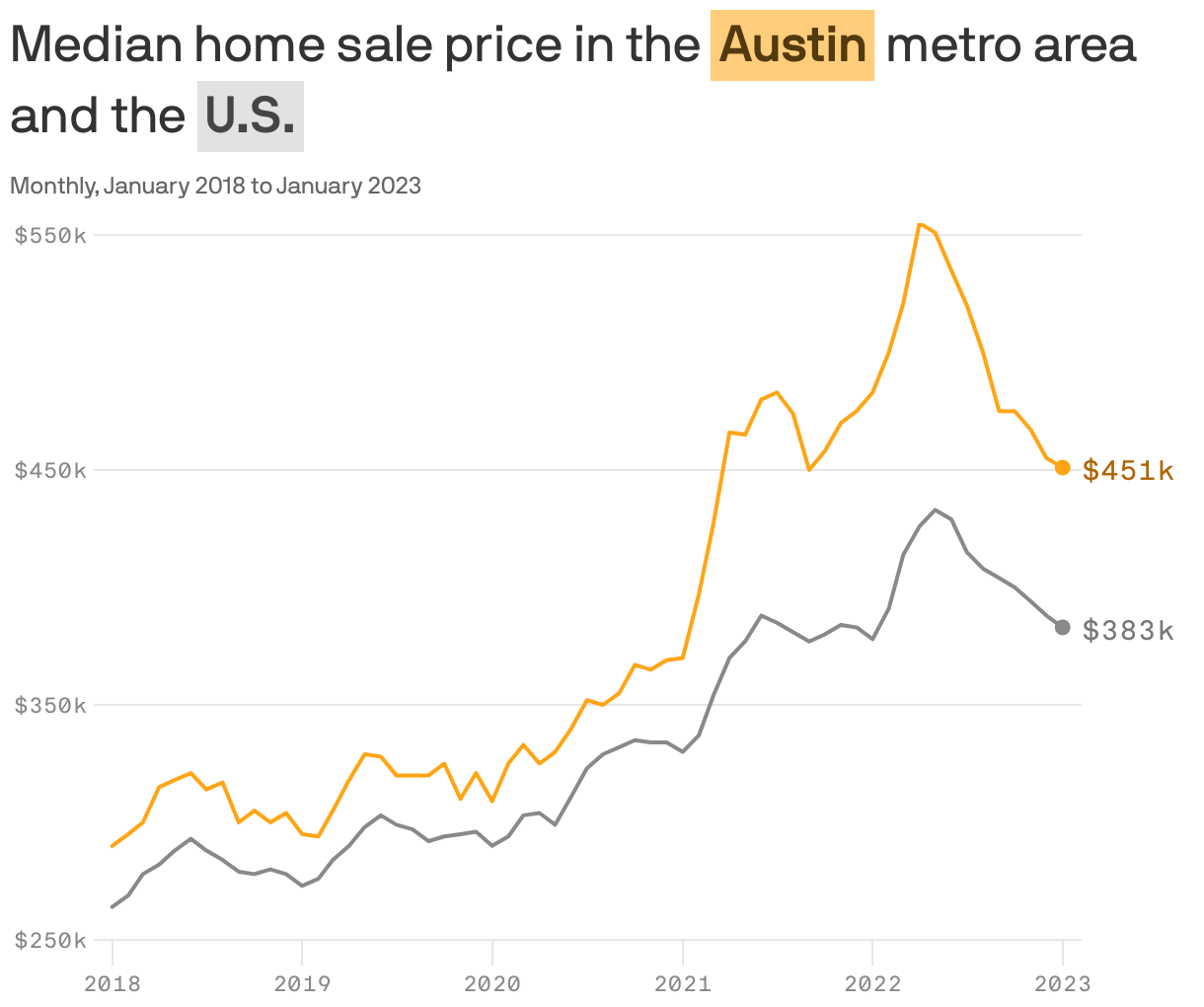 Median home sale price in the <b style='background-color: #FFCD7B; color: #53390E; display: inline-block; padding: 1px 4px; whitespace: no-wrap;'>Austin</b> metro area and the <b style='background-color: #E2E2E2; color: #454545; display: inline-block; padding: 1px 4px; whitespace: no-wrap;'>U.S.</b>