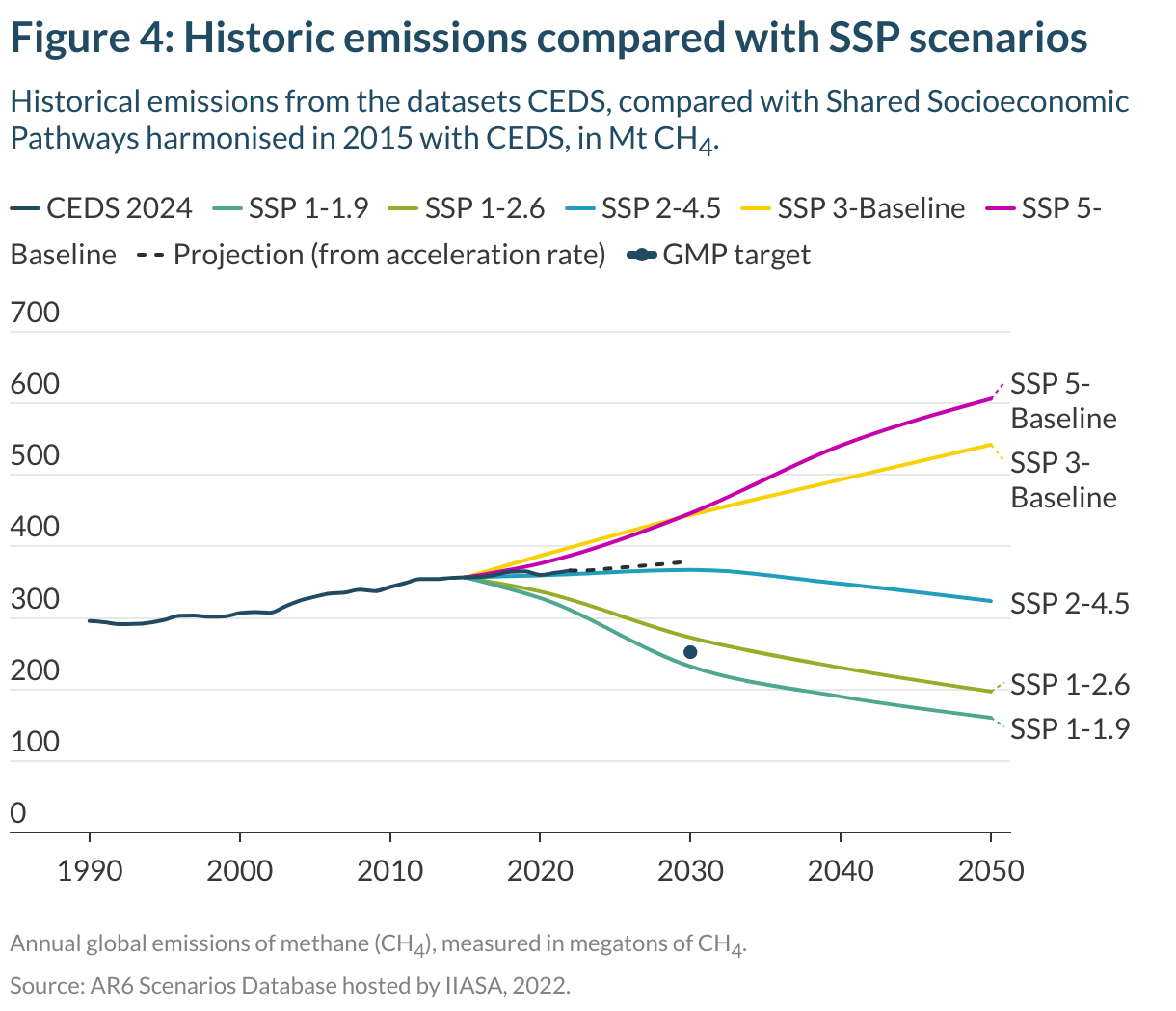 Figure 4: Historic emissions compared with SSP scenarios (Line chart)