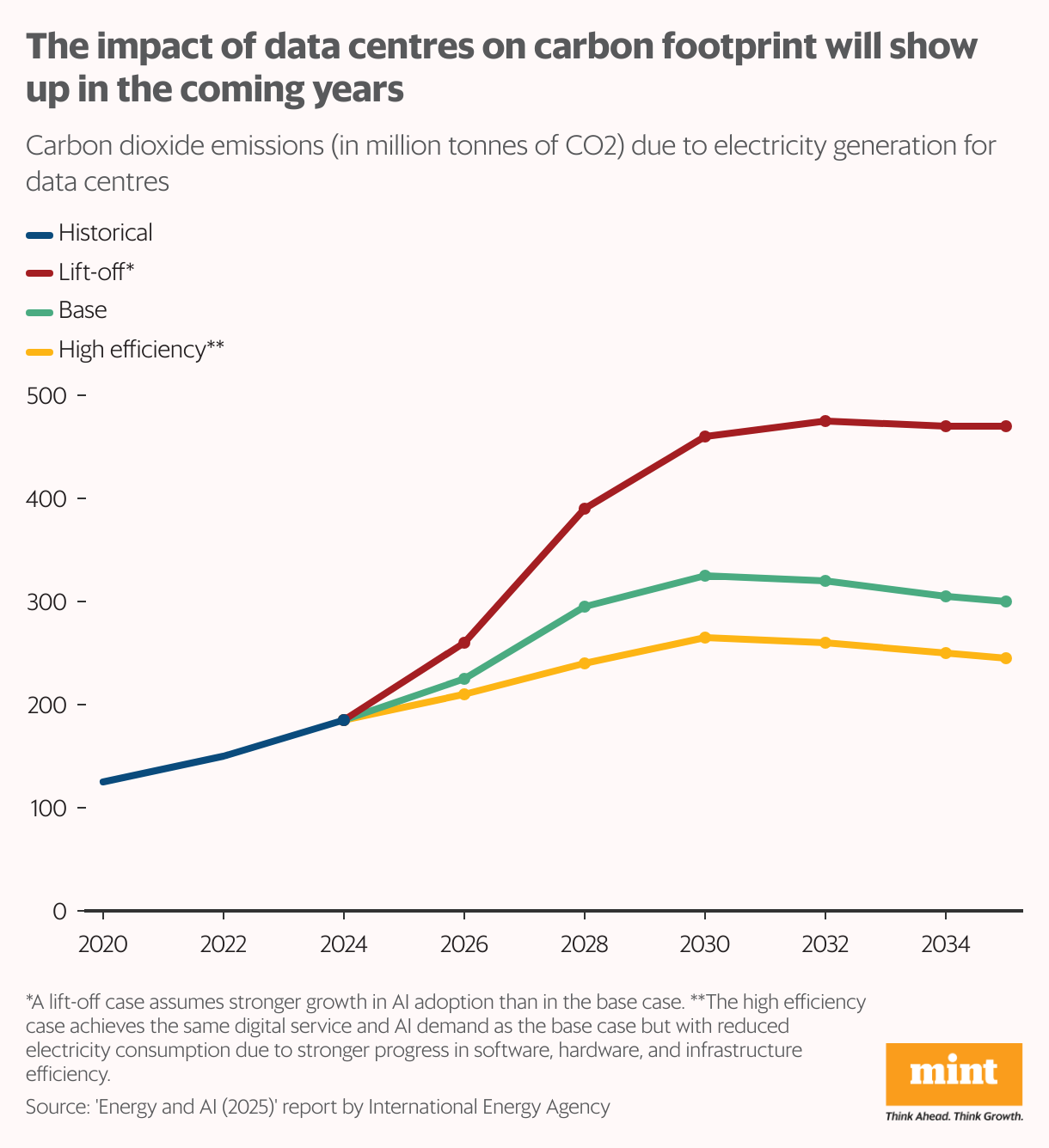 कार्बन फ़ुटप्रिंट पर डेटा केंद्रों का प्रभाव आने वाले वर्षों में दिखाई देगा (लाइन चार्ट)