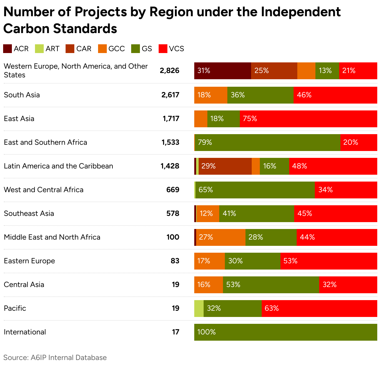 Number of Projects by Region under the Independent Carbon Standards (Stacked Bars)