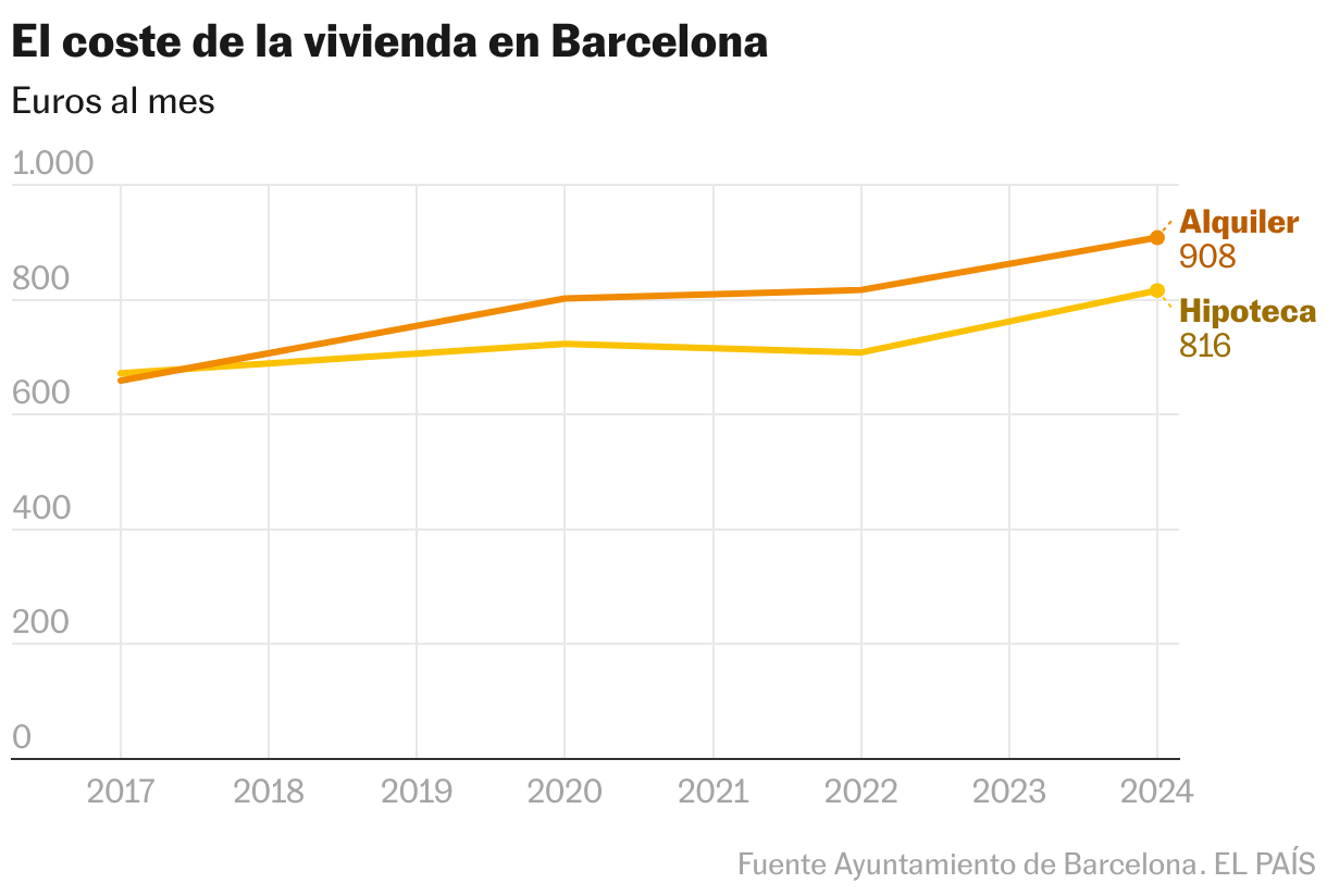 El coste de la vivienda en Barcelona (Líneas)