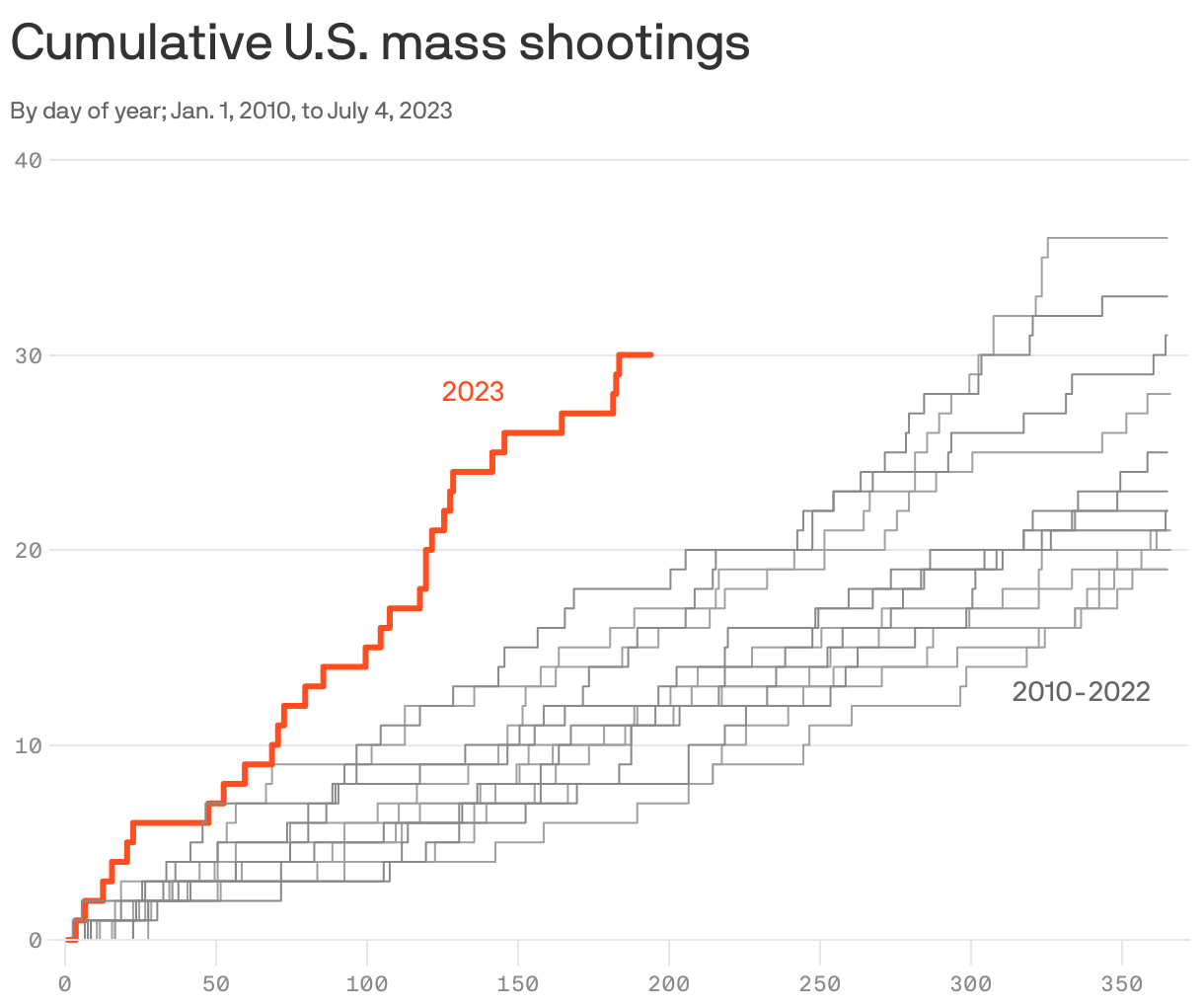 Cumulative U.S. mass shootings
