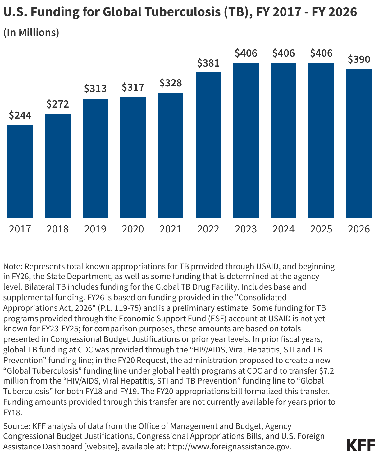 U.S. Funding for Global Tuberculosis (TB), FY 2017 - FY 2026 (Column Chart)