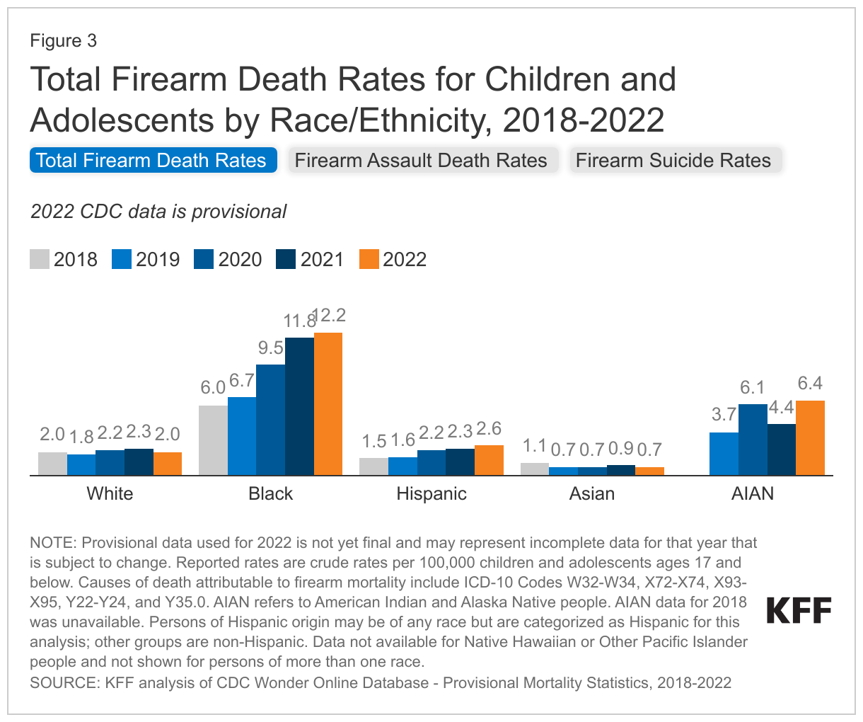 Total Firearm Death Rates for Children and Adolescents by Race/Ethnicity, 2018-2022 data chart