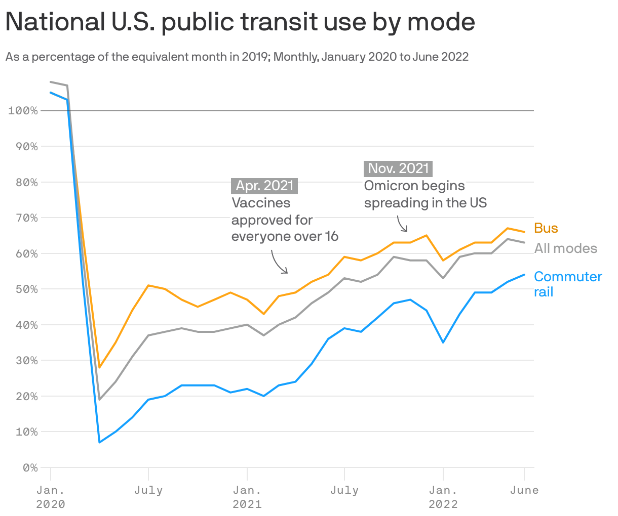 National U.S. public transit use by mode