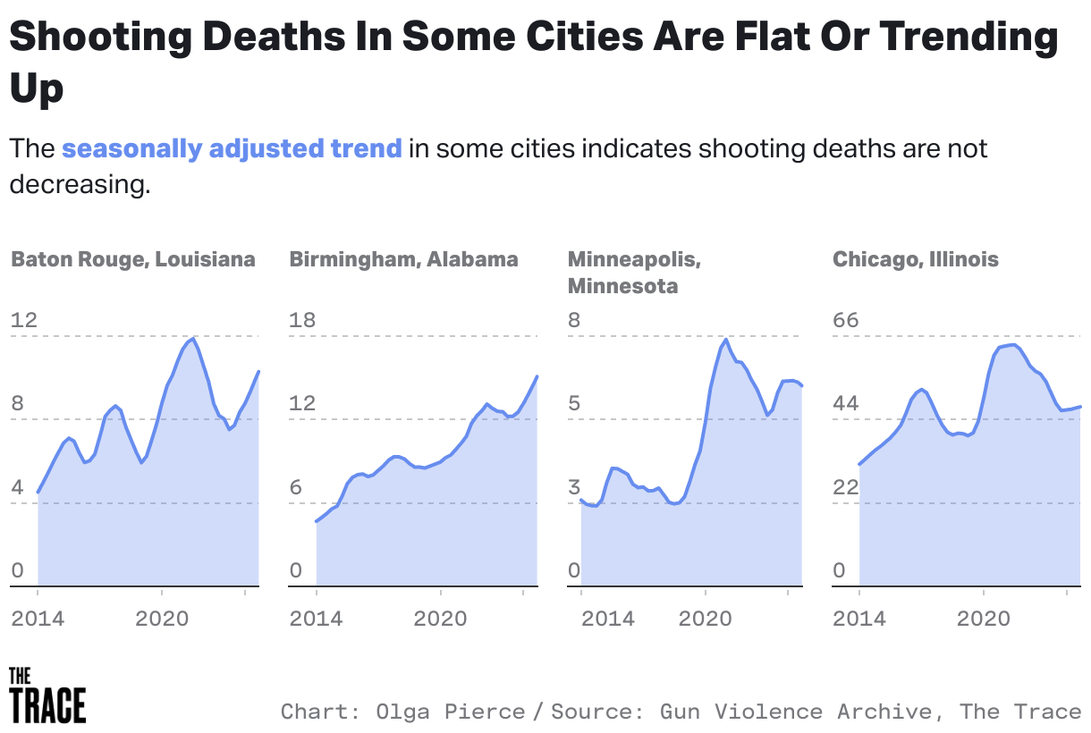 Line charts of the seasonally adjusted trend in shooting deaths for four cities show no decrease.