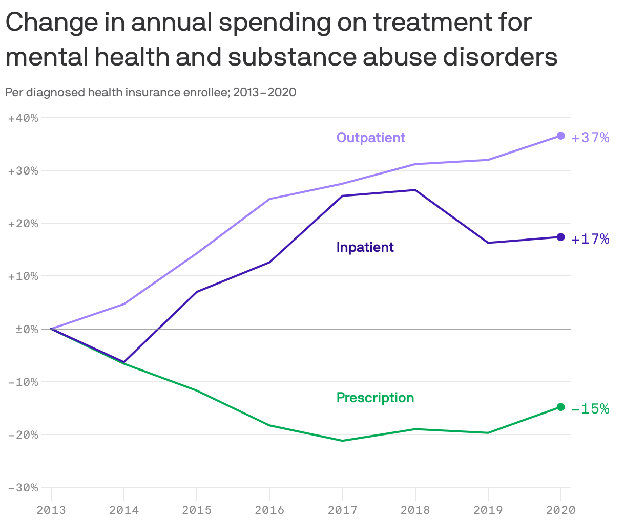 Change in annual spending on treatment for mental health and substance abuse disorders