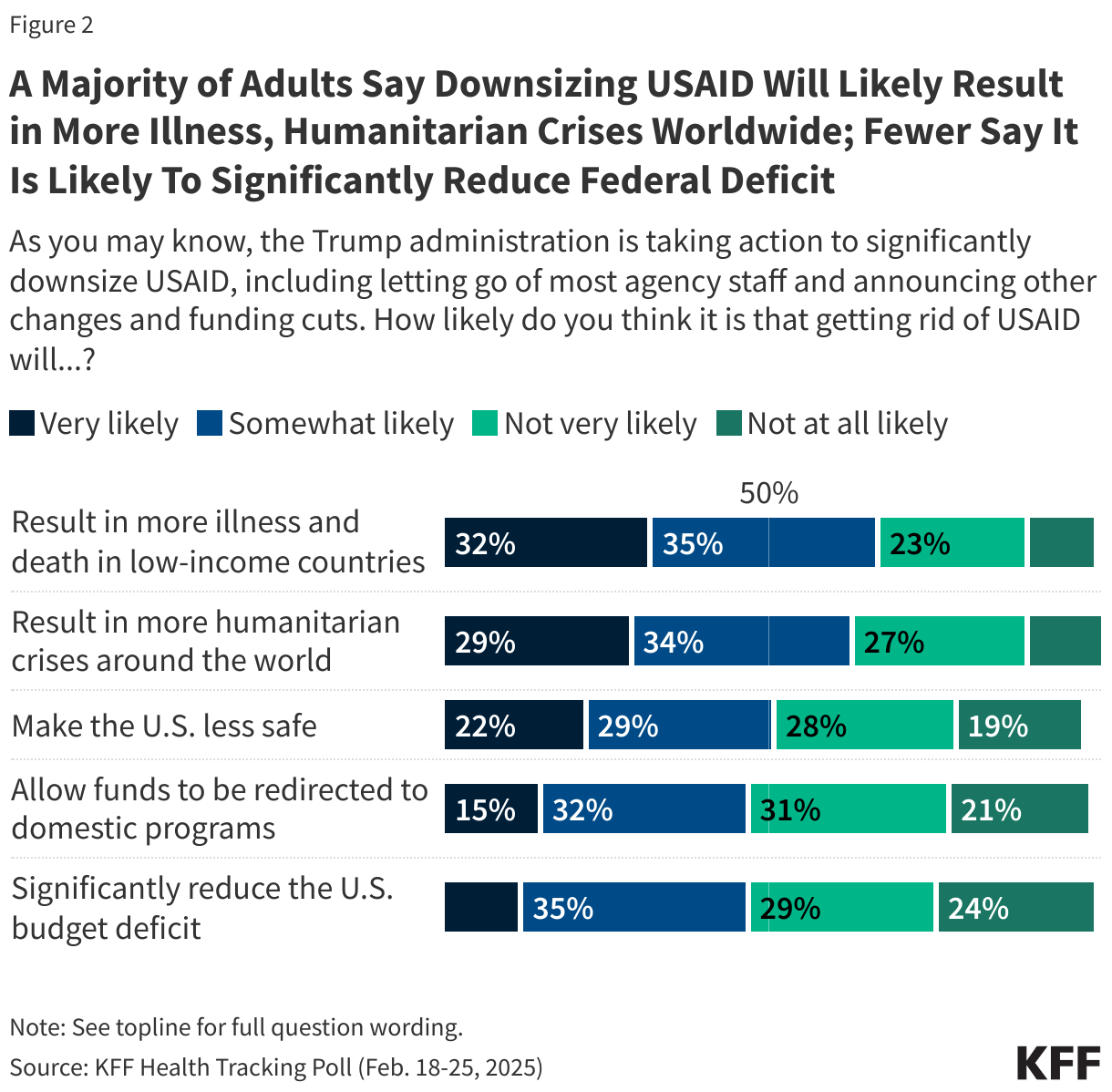 A Majority of Adults Say Downsizing USAID Will Result in More Illness, Humanitarian Crises Worldwide; Fewer Say it is Likely to Significantly Reduce Federal Deficit data chart