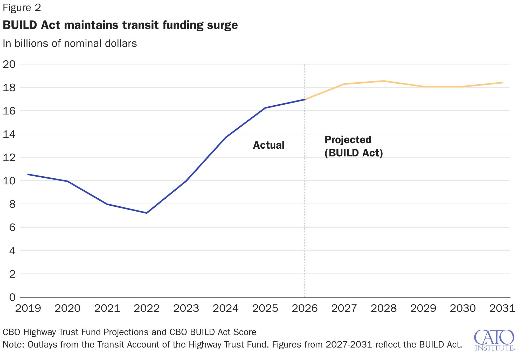 BUILD Act maintains transit funding surge