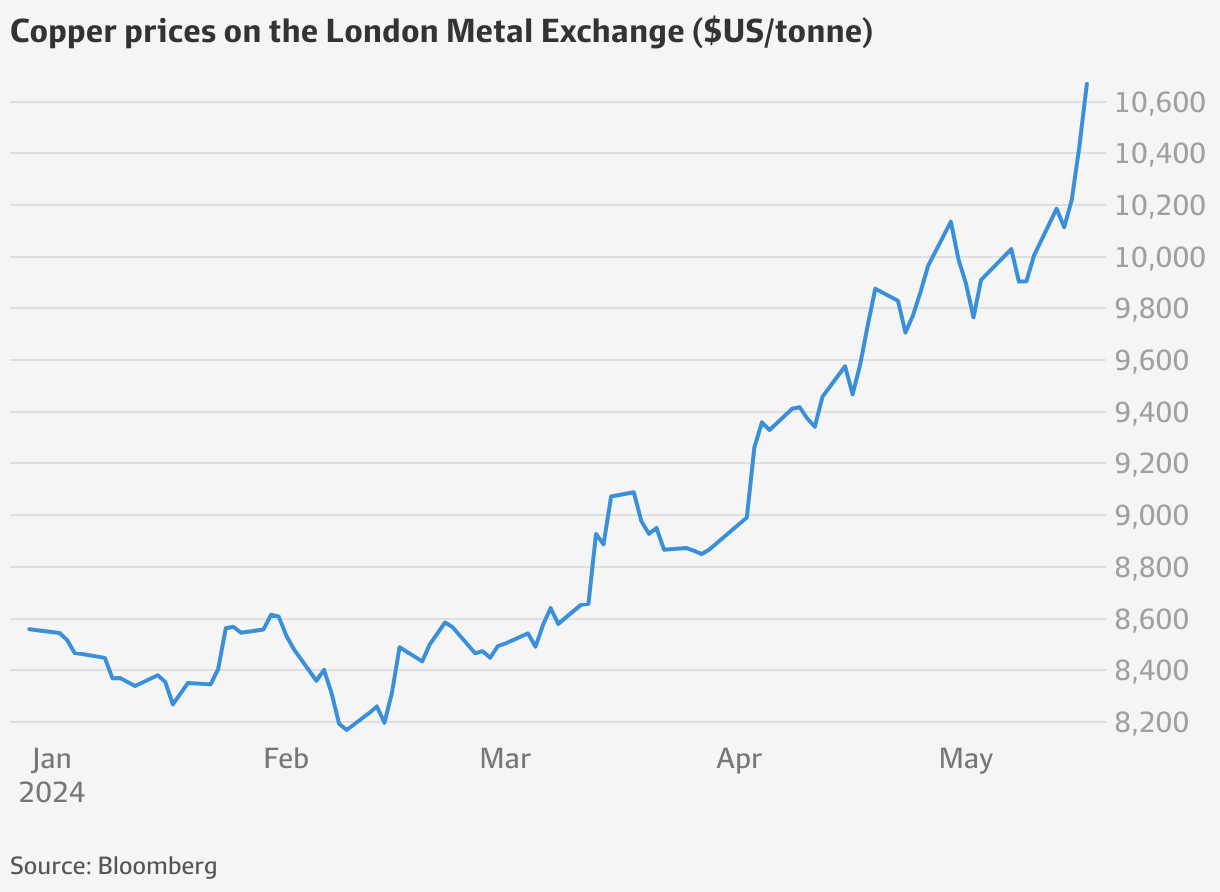 LME Copper, gold prices hit record as traders position for commodity