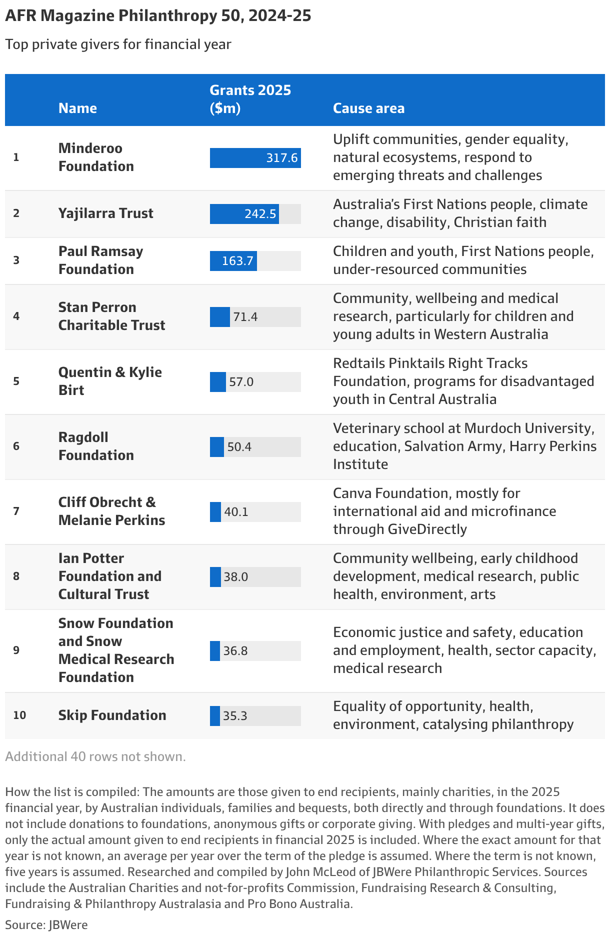 Philanthropy in Australia grows as billionaires give more money than ...