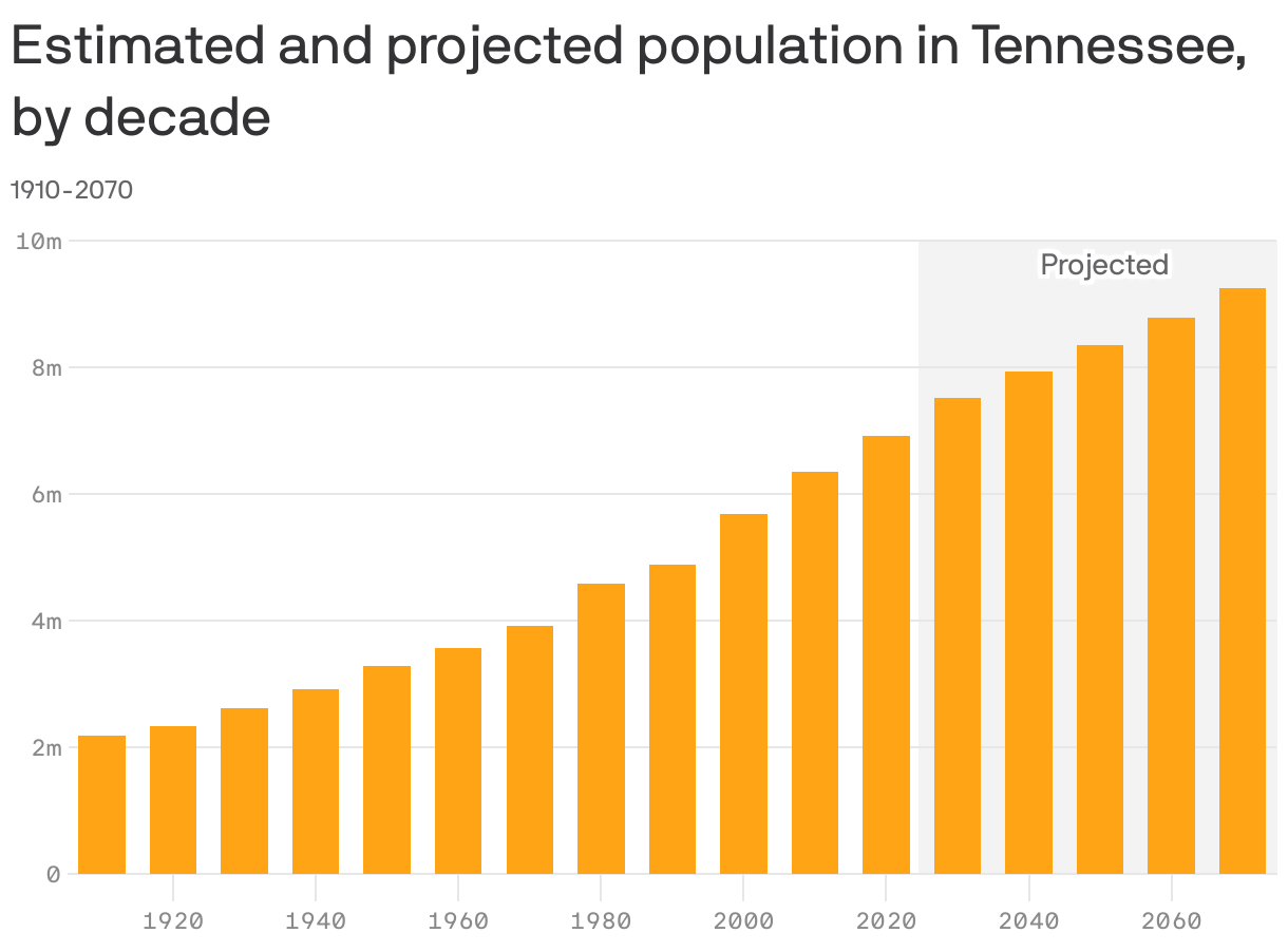 Column chart showing the estimated population in Tennessee from 1910-2020 and the projected population growth from 2030-2070. Researchers expect Tennessee's population to be around 9.2 million by 2070, up from just over 2 million in 1910. 