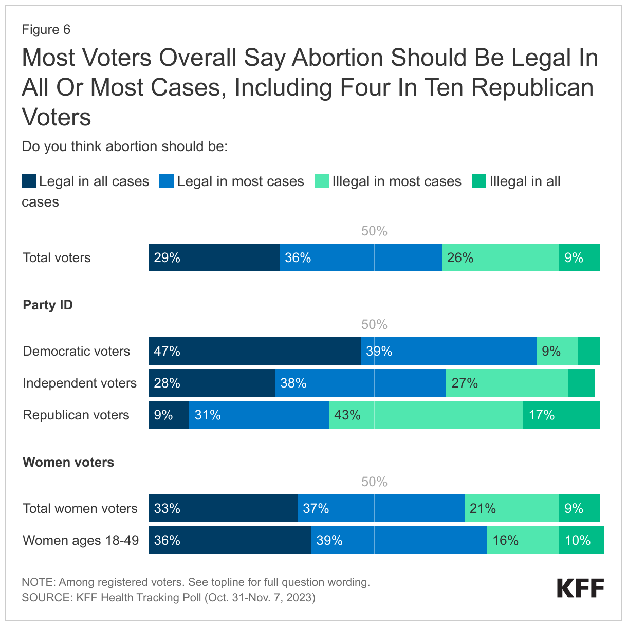 Most Voters Overall Say Abortion Should Be Legal In All Or Most Cases, Including Four In Ten Republican Voters data chart