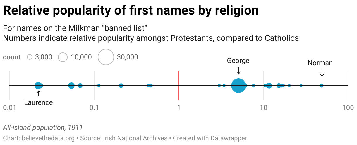 Relative popularity of first names by religion (Scatter Plot)