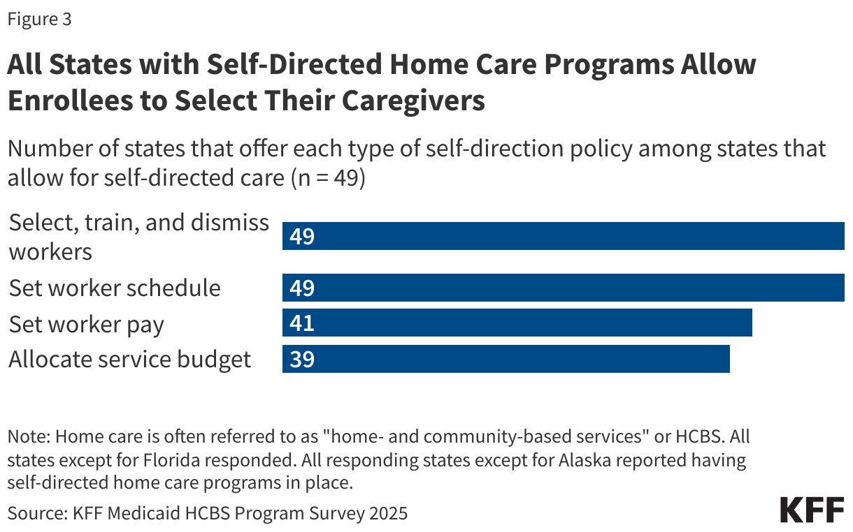 All States with Self-Directed Home Care Programs Allow Enrollees to Select Their Caregivers