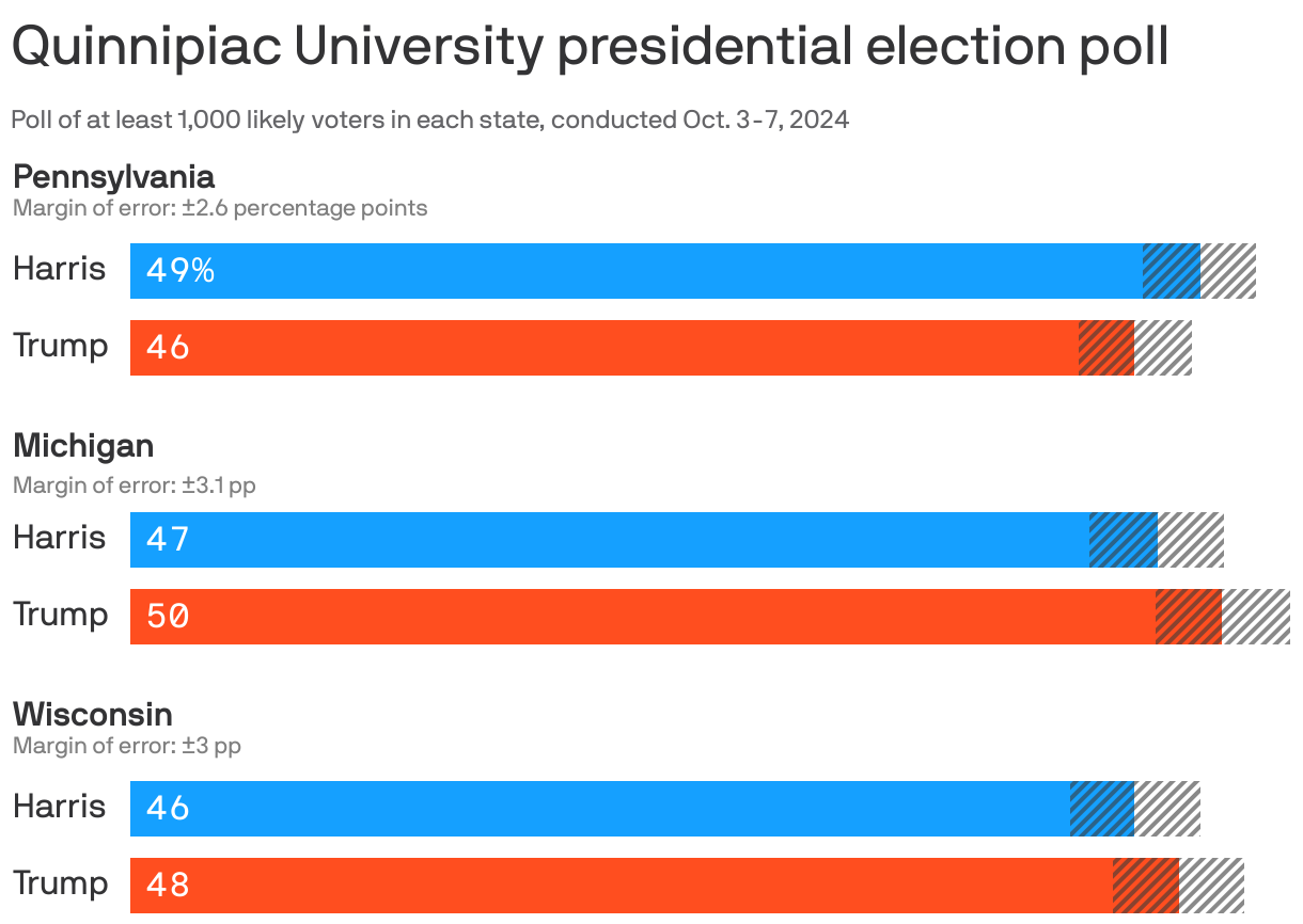 A bar chart showing result of the Quinnipiac University presidential election poll conducted Oct. 3-7, 2024. When the margin of error is considered, the races in Pennsylvania, Michigan and Wisconsin are all currently tossups. 