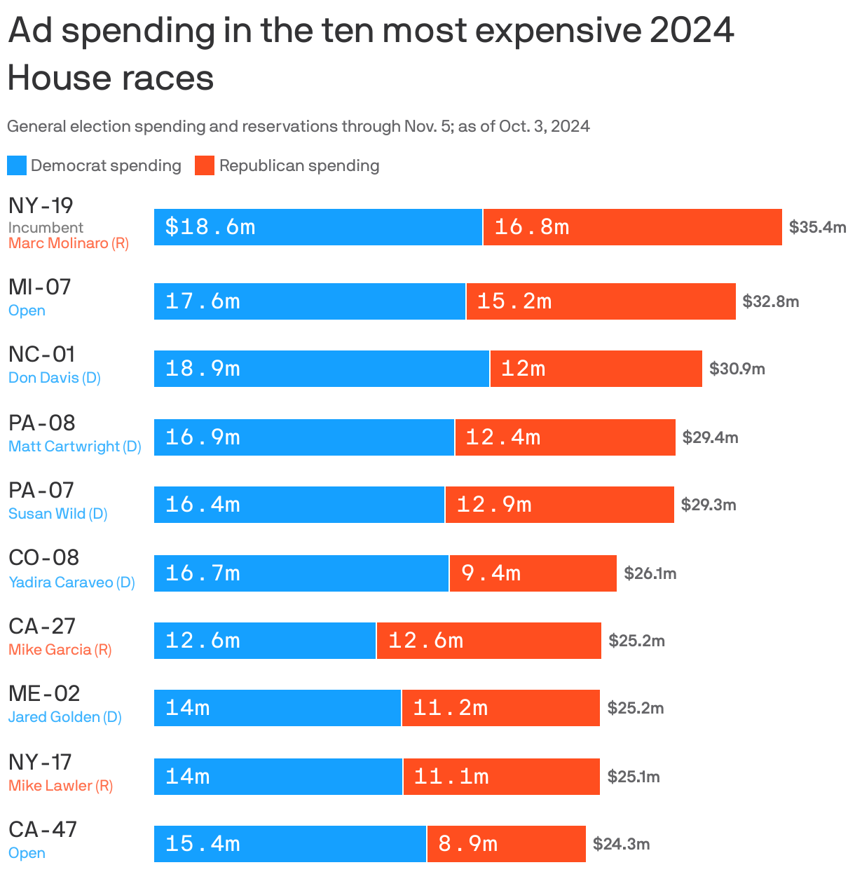 House Democrats' cash advantage in the top 10 most expensive races