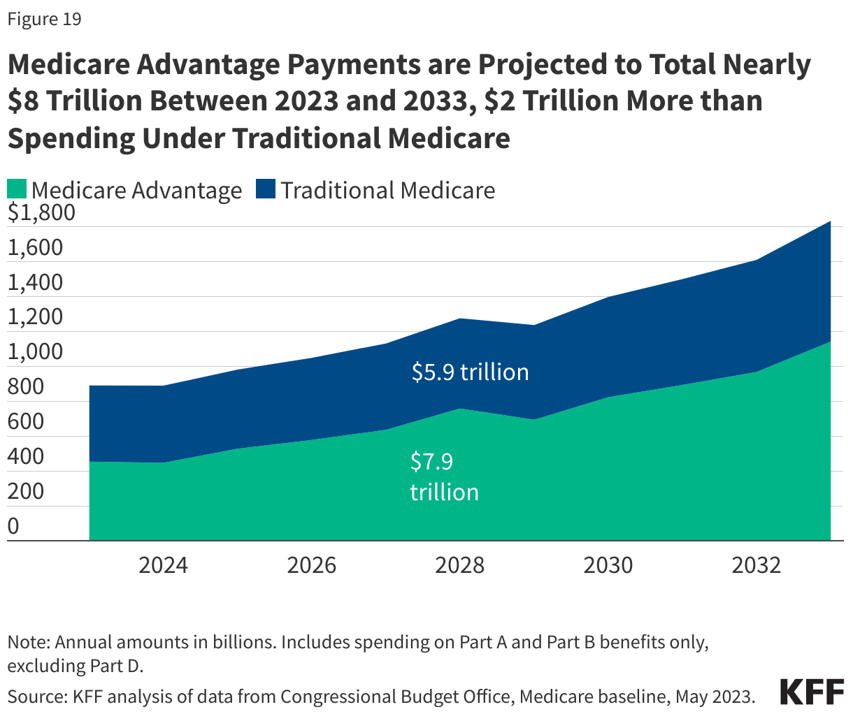 Medicare Advantage Payments are Projected to Total Nearly $8 Trillion Between 2023 and 2033, $2 Trillion More than Spending Under Traditional Medicare data chart