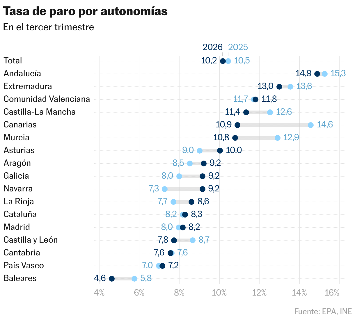 Tasa de paro por autonomías (Gráfico de rangos)